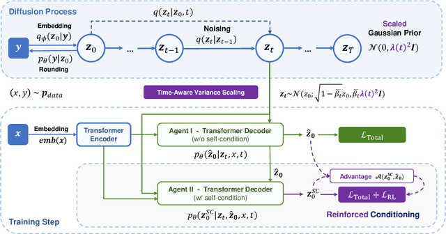 Figure 3 for Text Diffusion with Reinforced Conditioning