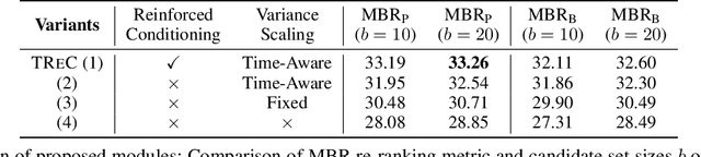 Figure 4 for Text Diffusion with Reinforced Conditioning