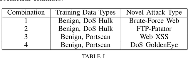 Figure 2 for Novelty Detection in Network Traffic: Using Survival Analysis for Feature Identification