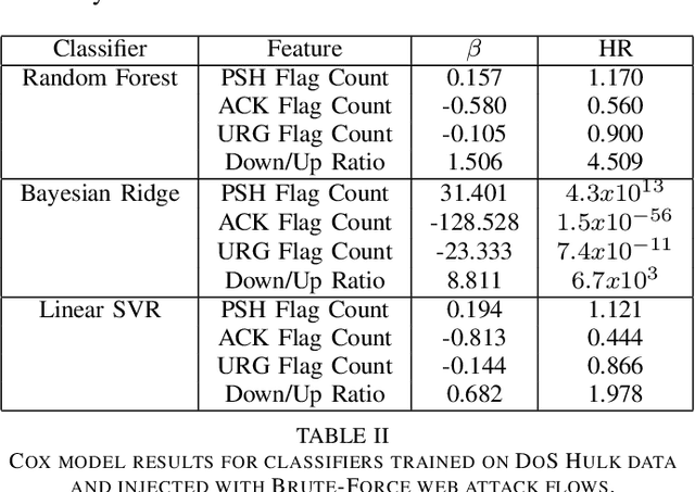 Figure 3 for Novelty Detection in Network Traffic: Using Survival Analysis for Feature Identification