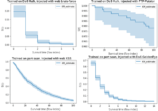 Figure 1 for Novelty Detection in Network Traffic: Using Survival Analysis for Feature Identification