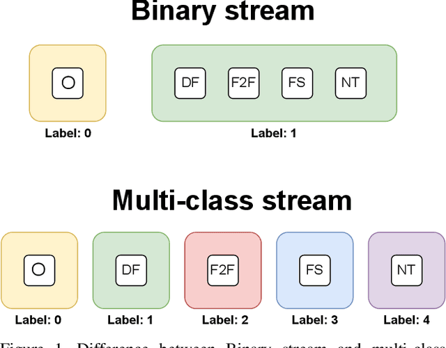 Figure 1 for Attending Generalizability in Course of Deep Fake Detection by Exploring Multi-task Learning