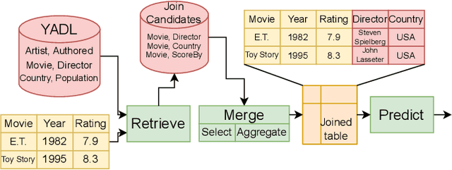 Figure 1 for Retrieve, Merge, Predict: Augmenting Tables with Data Lakes