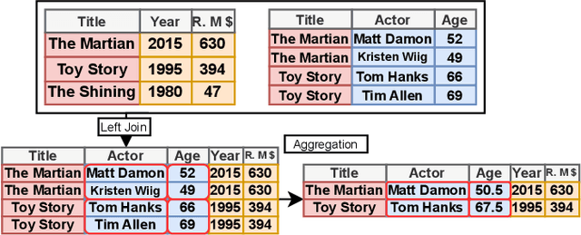 Figure 4 for Retrieve, Merge, Predict: Augmenting Tables with Data Lakes