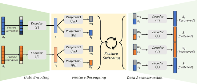 Figure 3 for SwitchTab: Switched Autoencoders Are Effective Tabular Learners