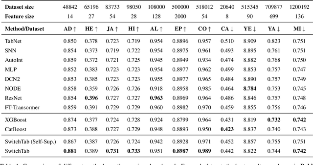 Figure 2 for SwitchTab: Switched Autoencoders Are Effective Tabular Learners