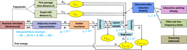 Figure 1 for ViDa: Visualizing DNA hybridization trajectories with biophysics-informed deep graph embeddings