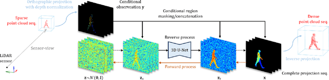 Figure 2 for Gait Sequence Upsampling using Diffusion Models for single LiDAR sensors