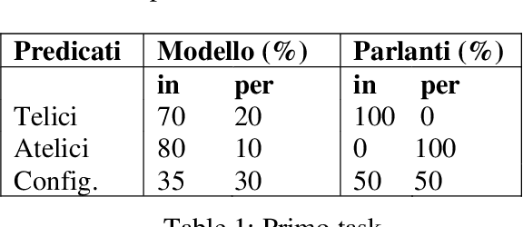 Figure 1 for Agentività e telicità in GilBERTo: implicazioni cognitive