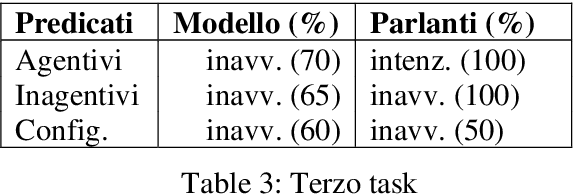 Figure 3 for Agentività e telicità in GilBERTo: implicazioni cognitive