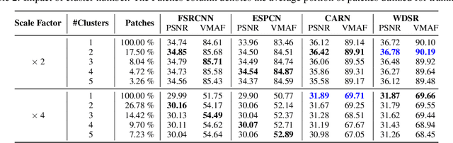 Figure 3 for EPS: Efficient Patch Sampling for Video Overfitting in Deep Super-Resolution Model Training