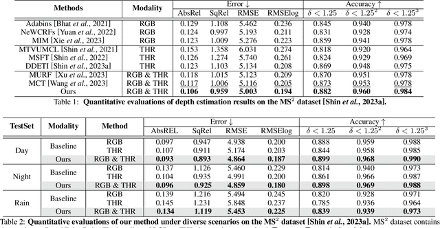 Figure 2 for Unveiling the Depths: A Multi-Modal Fusion Framework for Challenging Scenarios