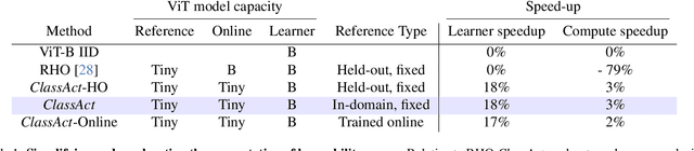 Figure 2 for Bad Students Make Great Teachers: Active Learning Accelerates Large-Scale Visual Understanding