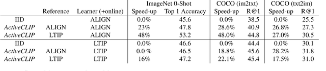 Figure 4 for Bad Students Make Great Teachers: Active Learning Accelerates Large-Scale Visual Understanding