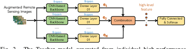 Figure 2 for A Light-weight Deep Learning Model for Remote Sensing Image Classification