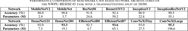 Figure 4 for A Light-weight Deep Learning Model for Remote Sensing Image Classification