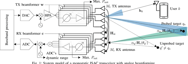 Figure 1 for Optimized Detection with Analog Beamforming for Monostatic Integrated Sensing and Communication