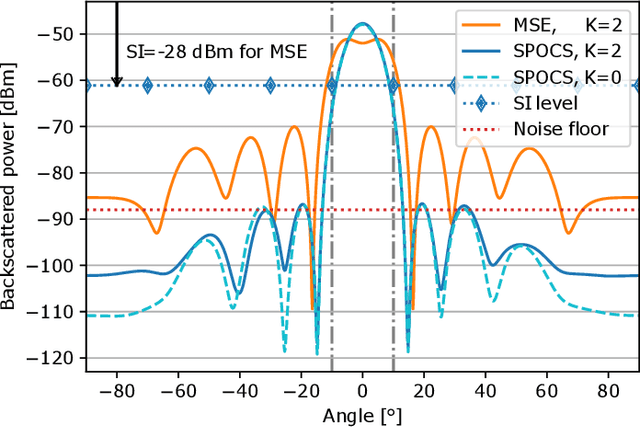 Figure 3 for Optimized Detection with Analog Beamforming for Monostatic Integrated Sensing and Communication