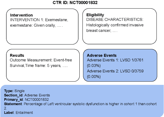 Figure 1 for DFKI-NLP at SemEval-2024 Task 2: Towards Robust LLMs Using Data Perturbations and MinMax Training