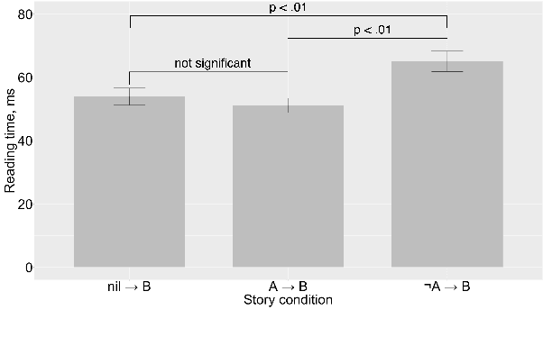 Figure 3 for Do large language models and humans have similar behaviors in causal inference with script knowledge?