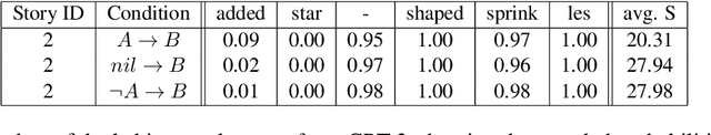 Figure 2 for Do large language models and humans have similar behaviors in causal inference with script knowledge?