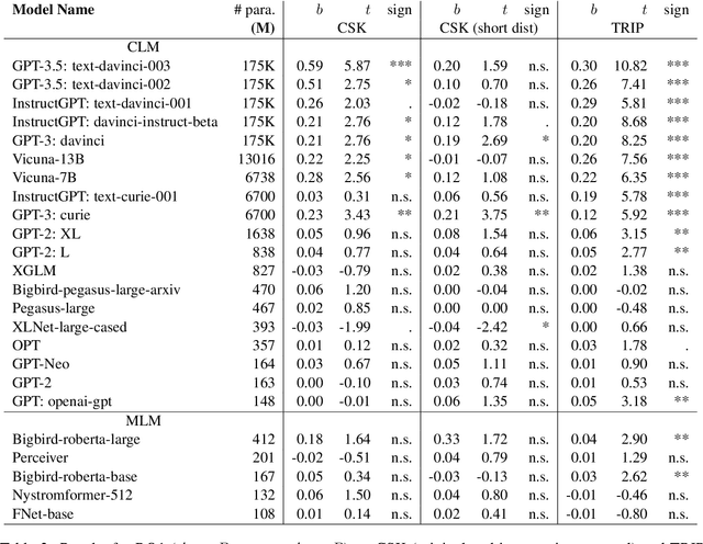 Figure 4 for Do large language models and humans have similar behaviors in causal inference with script knowledge?