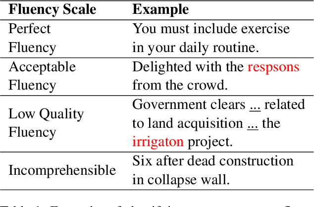 Figure 1 for Unsupervised Approach to Evaluate Sentence-Level Fluency: Do We Really Need Reference?