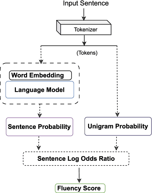 Figure 2 for Unsupervised Approach to Evaluate Sentence-Level Fluency: Do We Really Need Reference?