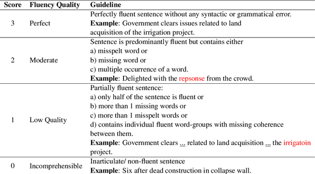 Figure 4 for Unsupervised Approach to Evaluate Sentence-Level Fluency: Do We Really Need Reference?