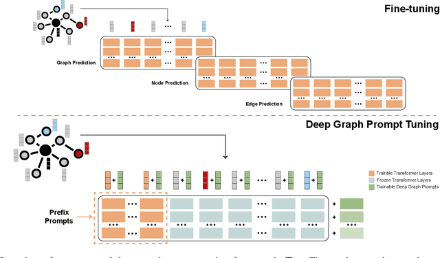 Figure 1 for Deep Prompt Tuning for Graph Transformers