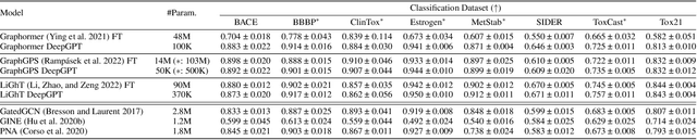 Figure 2 for Deep Prompt Tuning for Graph Transformers