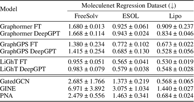 Figure 3 for Deep Prompt Tuning for Graph Transformers