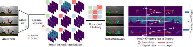 Figure 2 for Betrayed by Attention: A Simple yet Effective Approach for Self-supervised Video Object Segmentation