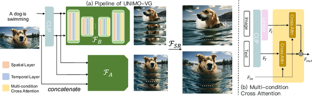 Figure 2 for UniVG: Towards UNIfied-modal Video Generation