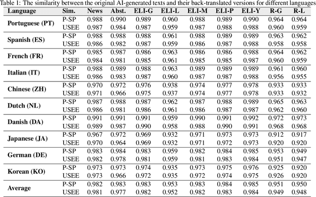 Figure 2 for ESPERANTO: Evaluating Synthesized Phrases to Enhance Robustness in AI Detection for Text Origination