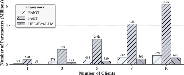 Figure 4 for HFL-FlowLLM: Large Language Models for Network Traffic Flow Classification in Heterogeneous Federated Learning
