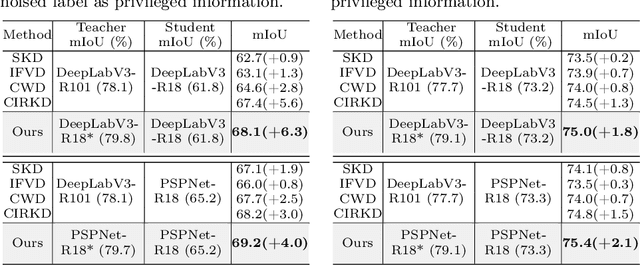 Figure 4 for Make a Strong Teacher with Label Assistance: A Novel Knowledge Distillation Approach for Semantic Segmentation