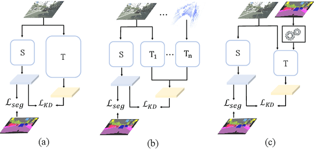 Figure 1 for Make a Strong Teacher with Label Assistance: A Novel Knowledge Distillation Approach for Semantic Segmentation