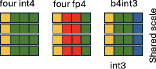 Figure 2 for Error Diffusion: Post Training Quantization with Block-Scaled Number Formats for Neural Networks