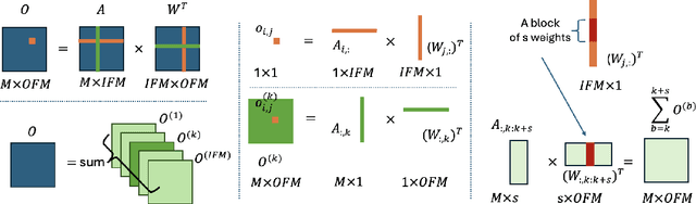 Figure 4 for Error Diffusion: Post Training Quantization with Block-Scaled Number Formats for Neural Networks