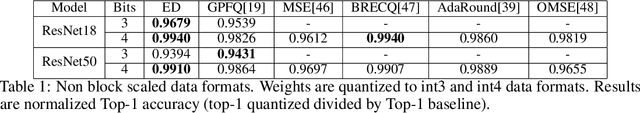 Figure 1 for Error Diffusion: Post Training Quantization with Block-Scaled Number Formats for Neural Networks