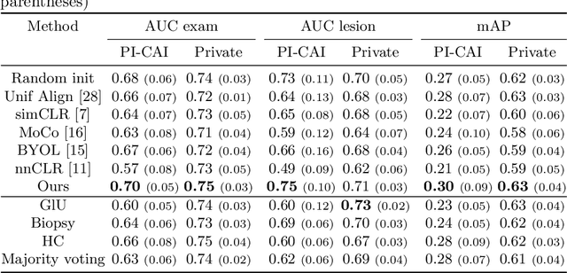 Figure 4 for Decoupled conditional contrastive learning with variable metadata for prostate lesion detection