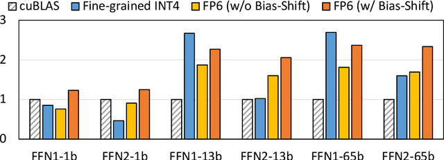 Figure 4 for ZeroQuant(4+2): Redefining LLMs Quantization with a New FP6-Centric Strategy for Diverse Generative Tasks