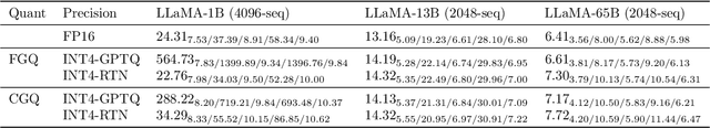 Figure 3 for ZeroQuant(4+2): Redefining LLMs Quantization with a New FP6-Centric Strategy for Diverse Generative Tasks