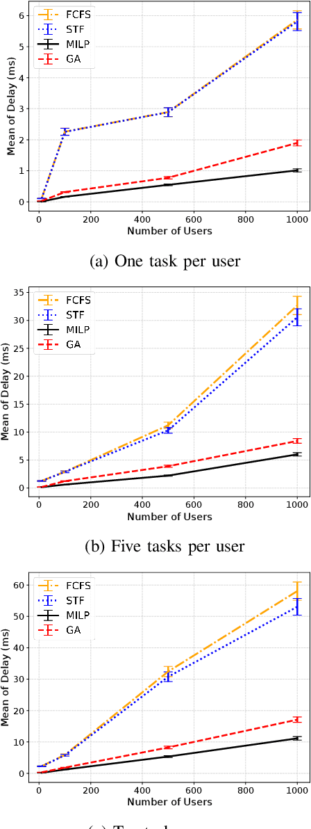 Figure 2 for On the Interplay Between Network Metrics and Performance of Mobile Edge Offloading