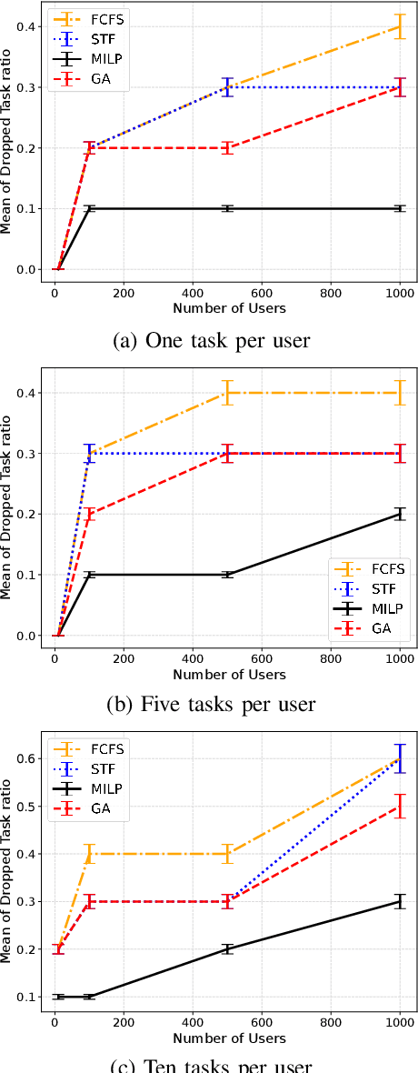 Figure 3 for On the Interplay Between Network Metrics and Performance of Mobile Edge Offloading