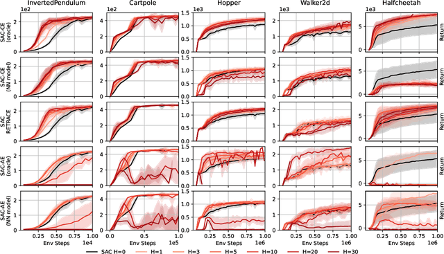 Figure 1 for Diminishing Return of Value Expansion Methods in Model-Based Reinforcement Learning