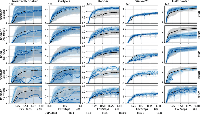 Figure 2 for Diminishing Return of Value Expansion Methods in Model-Based Reinforcement Learning