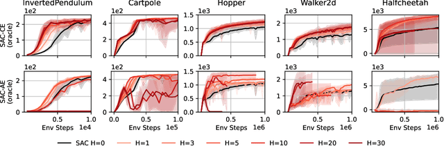 Figure 3 for Diminishing Return of Value Expansion Methods in Model-Based Reinforcement Learning