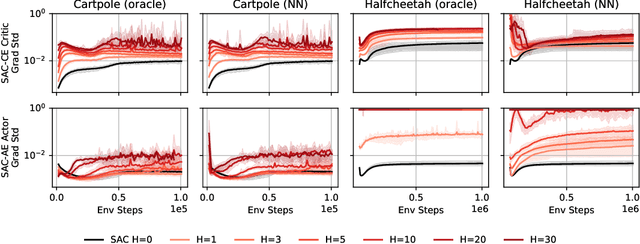 Figure 4 for Diminishing Return of Value Expansion Methods in Model-Based Reinforcement Learning